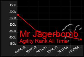 Total Graph of Mr Jagerbomb