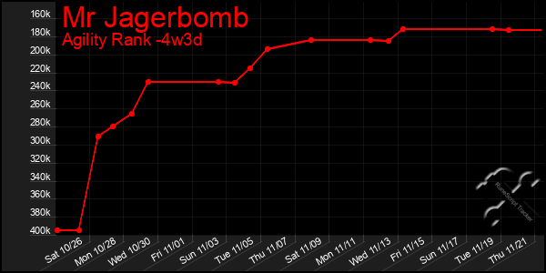 Last 31 Days Graph of Mr Jagerbomb