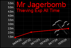 Total Graph of Mr Jagerbomb