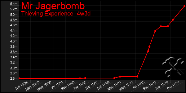 Last 31 Days Graph of Mr Jagerbomb