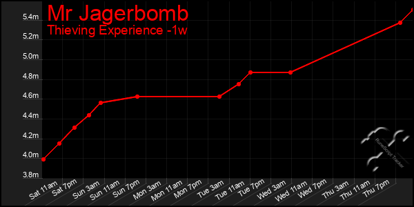 Last 7 Days Graph of Mr Jagerbomb