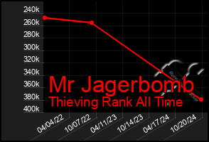 Total Graph of Mr Jagerbomb