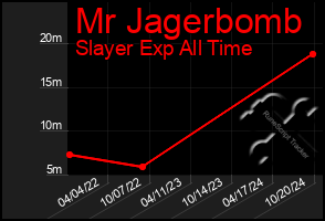 Total Graph of Mr Jagerbomb