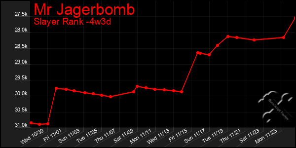 Last 31 Days Graph of Mr Jagerbomb