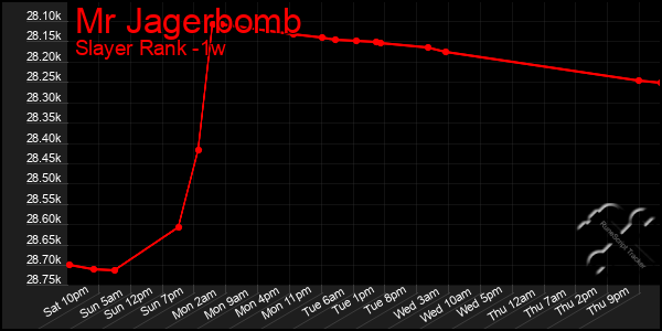 Last 7 Days Graph of Mr Jagerbomb