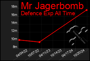 Total Graph of Mr Jagerbomb