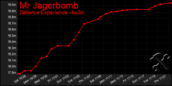 Last 31 Days Graph of Mr Jagerbomb