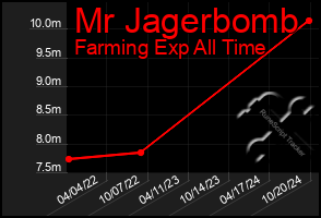 Total Graph of Mr Jagerbomb