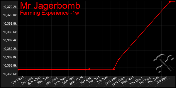 Last 7 Days Graph of Mr Jagerbomb