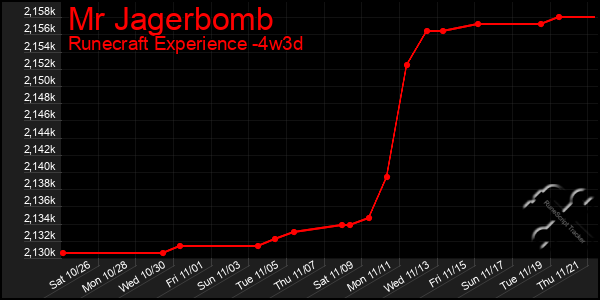 Last 31 Days Graph of Mr Jagerbomb