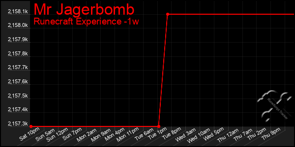 Last 7 Days Graph of Mr Jagerbomb