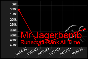 Total Graph of Mr Jagerbomb