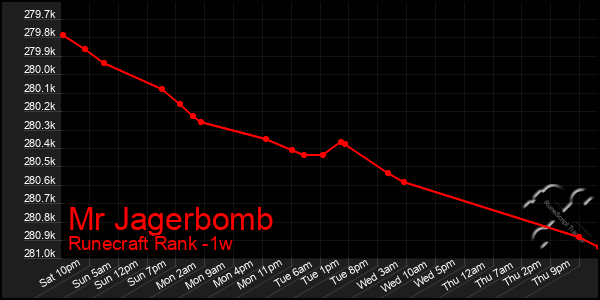 Last 7 Days Graph of Mr Jagerbomb