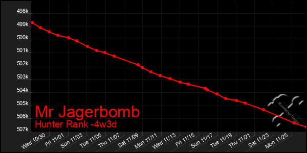 Last 31 Days Graph of Mr Jagerbomb