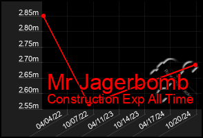 Total Graph of Mr Jagerbomb