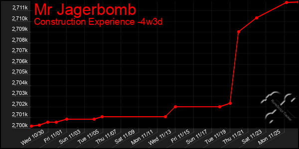 Last 31 Days Graph of Mr Jagerbomb