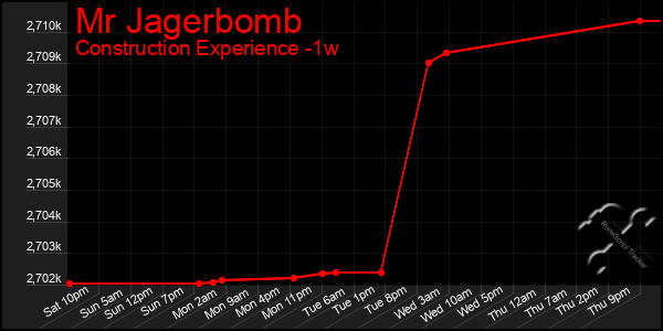 Last 7 Days Graph of Mr Jagerbomb