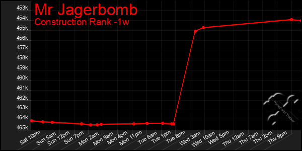 Last 7 Days Graph of Mr Jagerbomb