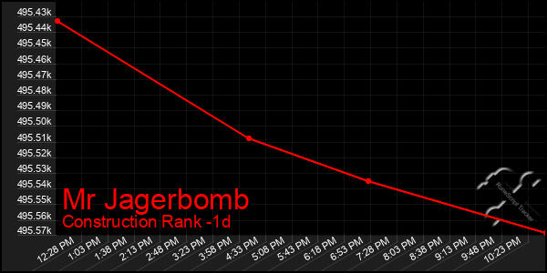 Last 24 Hours Graph of Mr Jagerbomb