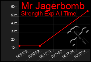 Total Graph of Mr Jagerbomb