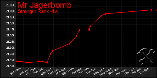 Last 7 Days Graph of Mr Jagerbomb