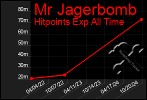 Total Graph of Mr Jagerbomb