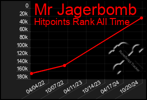 Total Graph of Mr Jagerbomb