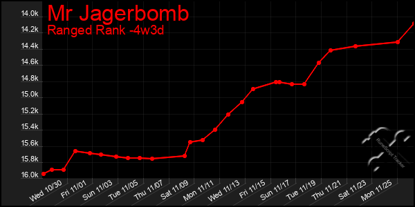 Last 31 Days Graph of Mr Jagerbomb