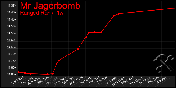 Last 7 Days Graph of Mr Jagerbomb