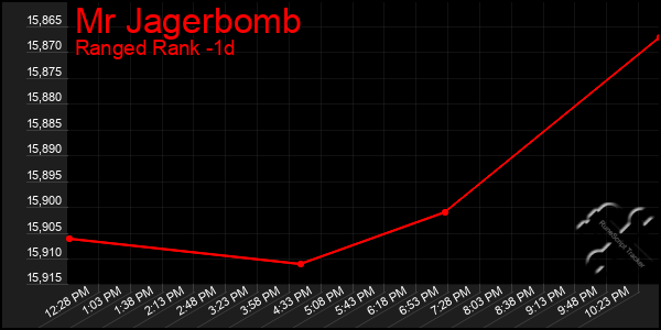 Last 24 Hours Graph of Mr Jagerbomb