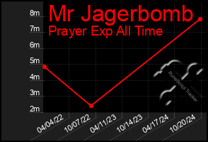 Total Graph of Mr Jagerbomb