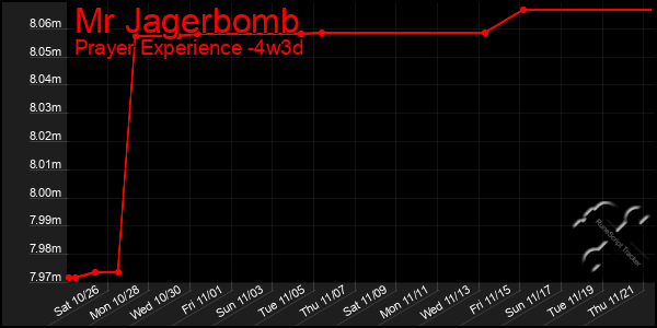 Last 31 Days Graph of Mr Jagerbomb