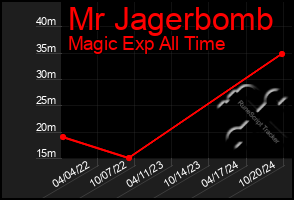 Total Graph of Mr Jagerbomb