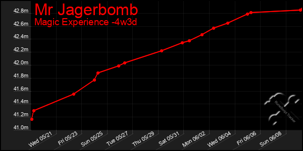 Last 31 Days Graph of Mr Jagerbomb