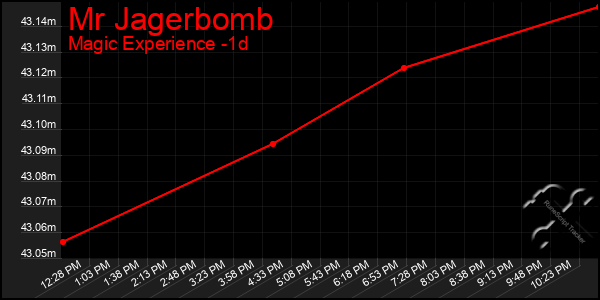 Last 24 Hours Graph of Mr Jagerbomb