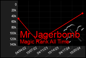 Total Graph of Mr Jagerbomb