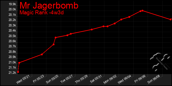 Last 31 Days Graph of Mr Jagerbomb