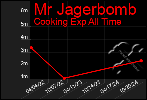 Total Graph of Mr Jagerbomb