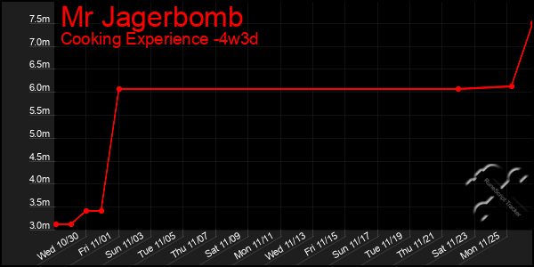 Last 31 Days Graph of Mr Jagerbomb