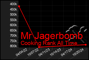 Total Graph of Mr Jagerbomb