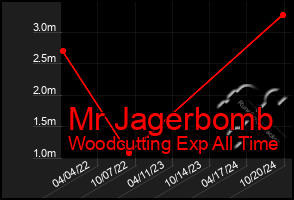 Total Graph of Mr Jagerbomb