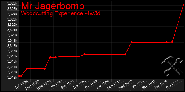 Last 31 Days Graph of Mr Jagerbomb