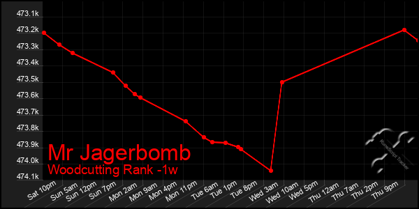 Last 7 Days Graph of Mr Jagerbomb