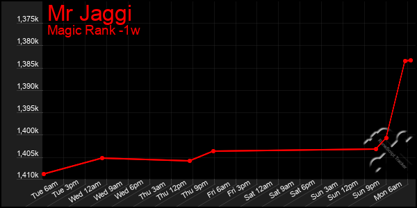 Last 7 Days Graph of Mr Jaggi