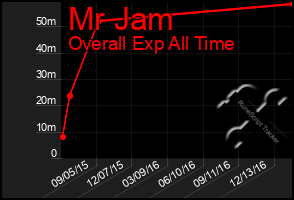 Total Graph of Mr Jam