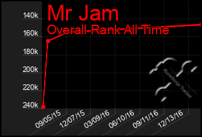 Total Graph of Mr Jam