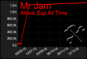 Total Graph of Mr Jam