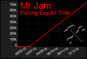 Total Graph of Mr Jam