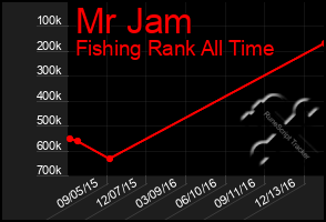 Total Graph of Mr Jam