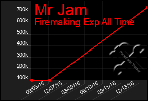 Total Graph of Mr Jam